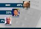 Lula tem 49% e venceria no 1º turno, diz Ipec; Bolsonaro, 23%, Ciro, 7%, Doria, 5% e Mandetta, 3%
