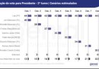 Quaest: veja aprovação e reprovação de Lula por região, gênero, idade, estudo, renda, religião e raça