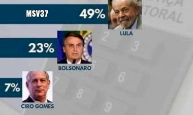 Lula tem 49% e venceria no 1º turno, diz Ipec; Bolsonaro, 23%, Ciro, 7%, Doria, 5% e Mandetta, 3%
