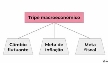 NORTE DO GOVERNO QUE RECLAMA TEORIA DAS FINANÇAS FUNCIONAIS COMO OPÇÃO AO TRIPÉECONÔMICO NEOLIBERAL