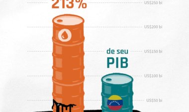 Sanções contra Venezuela fizeram o país perder US$ 226 bi em receitas petrolíferas | Carta semanal 18 (2025)
