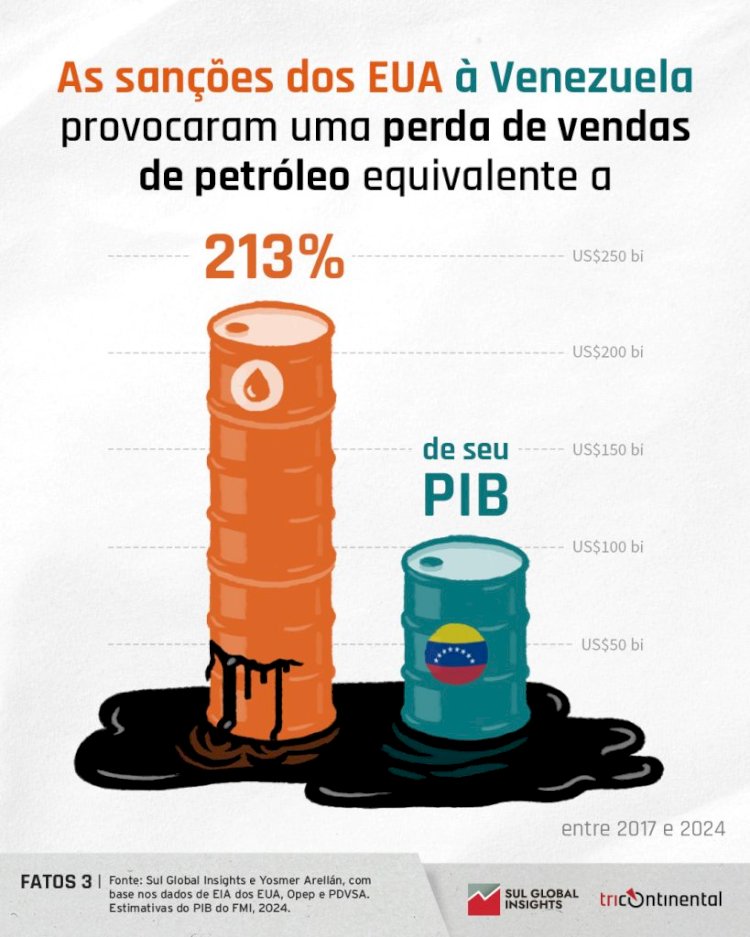 Sanções contra Venezuela fizeram o país perder US$ 226 bi em receitas petrolíferas | Carta semanal 18 (2025)